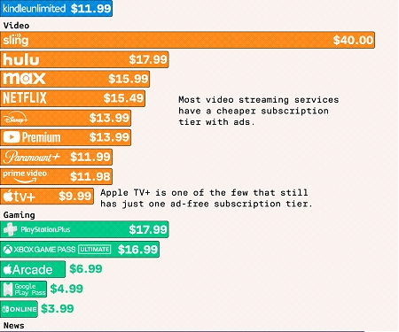 (Infographic) The Price of Entertainment Subscription Services