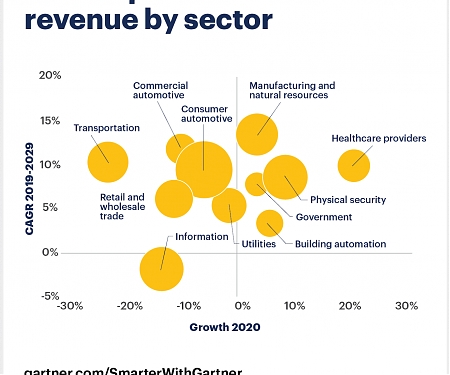 Gartner - Will IoT Thrive Post-Pandemic ?