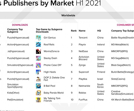 Mobile Games on Track to Surpass $120B in 2021