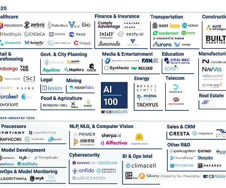 The Top 100 AI Startups Of 2020 : Where Are They Now ?