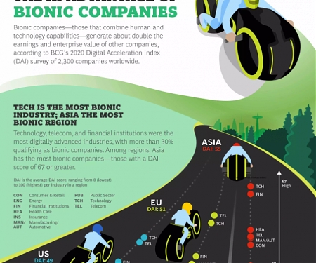 (Infographic) The AI Advantage of Bionic Companies