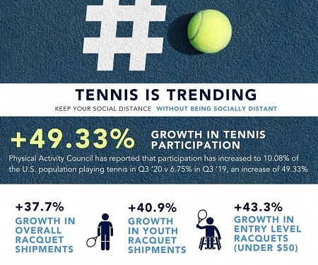 Tennis is Trending : Covid Drives U.S. Tennis Boom