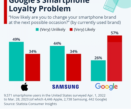 Google's Smartphone Loyalty Problem