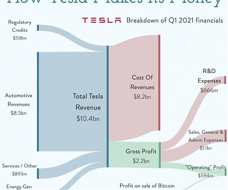 How Tesla Makes Its Money