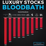 Luxury Stocks Bloodbath : Global Luxury Giants Face Sharp Market Correction