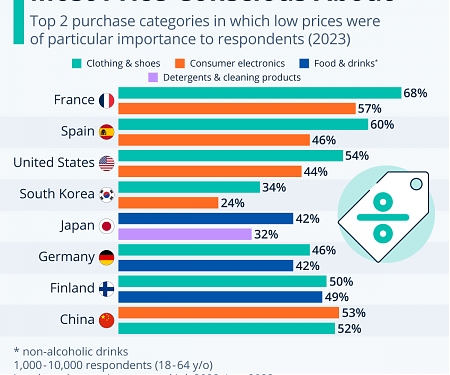 The Products Consumers Are Most Price-Conscious About