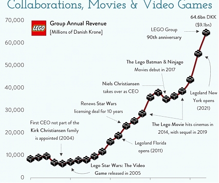 How Lego Captured The Imagination of Millions of Children Globally