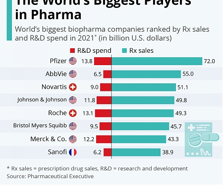 (Infographic) The World's Biggest Players in Pharma