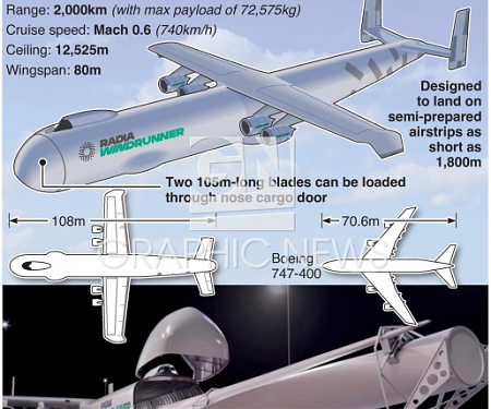 World's Largest Aircraft Delivers Colossal Cargo to Makeshift Airstrips - WindRunner
