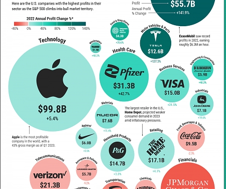 The Most Profitable U.S. Companies, by Sector