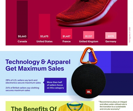 (Infographic) Recommerce : A Look at the Second-Hand eCommerce Economy