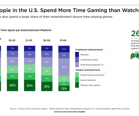 Newzoo : American Gamers Play Games More Than Any Other Leisure Activity