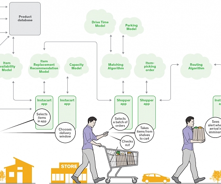 The Algorithms That Make Instacart Roll