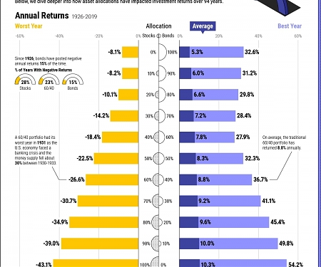 (Infographic) Visualizing 90 Years of Stock and Bond Portfolio Performance