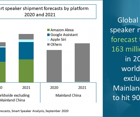 Global Smart Speaker Market 2021 Forecast