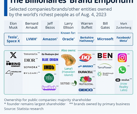 The Billionaires' Brand Emporium