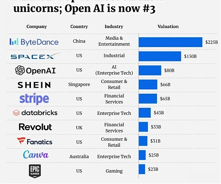 Top 10 Most Valuable Unicorns : OpenAI is Now #3