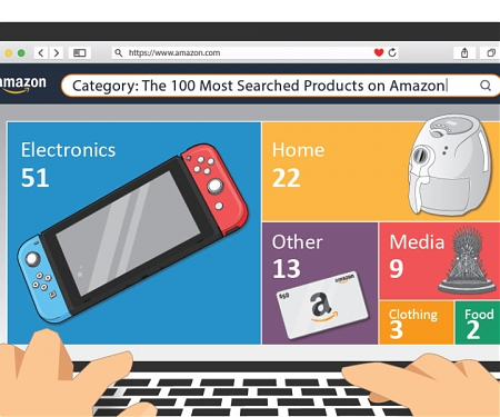 Shoppers Start Their Product Search on Amazon