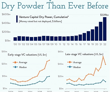 VCs Are Still Sitting on Mountains of Cash