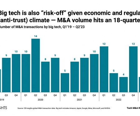 CBInsights - Tech M&A Q2’23 Report