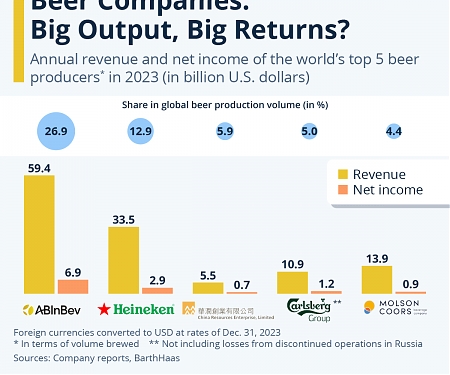 Are The Biggest Beer Companies Also the Most Successful ?