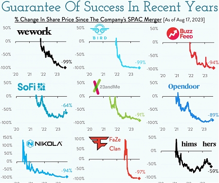 SPAC Mergers Have Hardly Been A Guarantee of Success In Recent Years