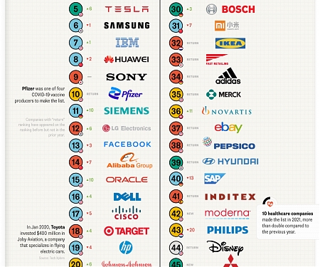 (Infographic) The Top 50 Most Innovative Companies 2021