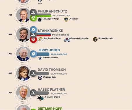 (Infographic) The Richest Sports Team Owners