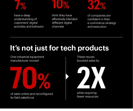 (Infographic) Fine-Tuning B2B E-Commerce as Buyer Preferences Shift