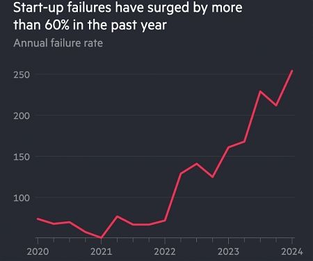 US Start-Up Failures Up by 60% Despite AI Funding Frenzy