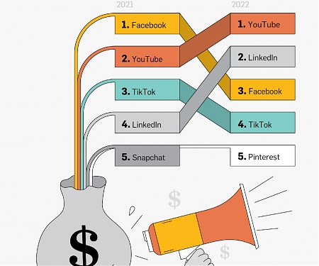 Where Major Social Media Platforms Are Spending Their Ad Budgets