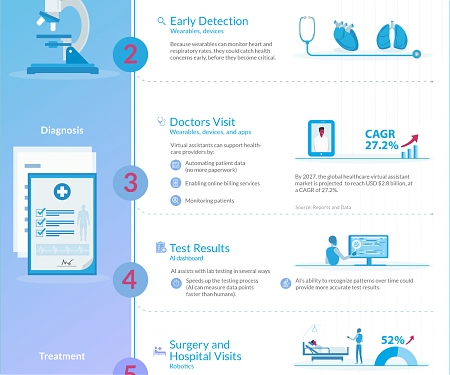 (Infographic) 7 Ways Artificial Intelligence is Improving Healthcare