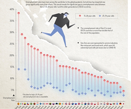The Gen Z Unemployment Rate, Compared to Older Generations