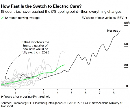 US Crosses the Electric-Car Tipping Point (5%) for Mass Adoption