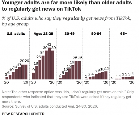 Pew - 1 in 5 Americans Regularly Get News on TikTok