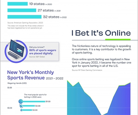 (Infographic) The Explosive Growth of Sports Betting