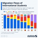 Migration Flows of International Students