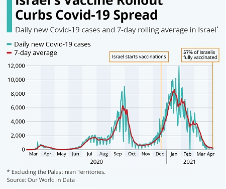 Israel's Vaccine Rollout Curbs Covid-19 Spread