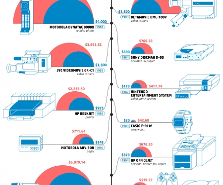 (Infographic) How Much the Most Iconic Technology in History Would Cost Today