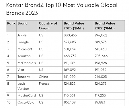 Kantar BrandZ - Top 10 Most Valuable Global Brands 2023