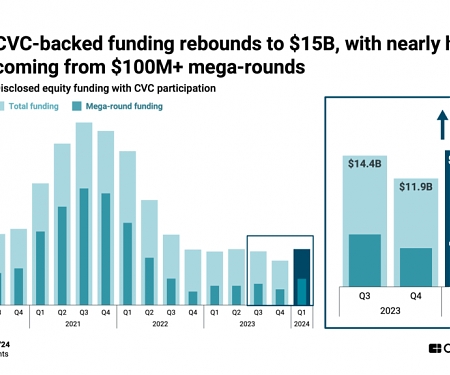 State of CVC Q1’24 Report