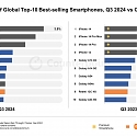 iPhone 15 World’s Best-selling Smartphone in Q3 2024