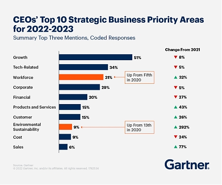 Gartner - CEOs' Top 10 Strategic Business Priorities for 2022-23