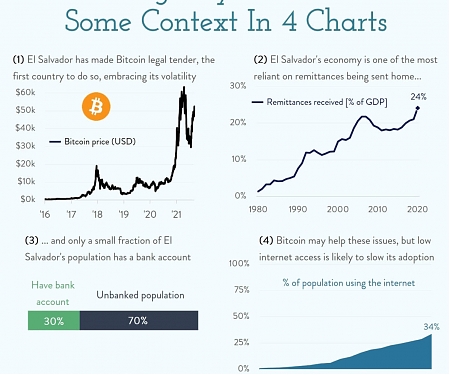 Bitcoin's Big Day in El Salvador : Some Context in 4 Charts
