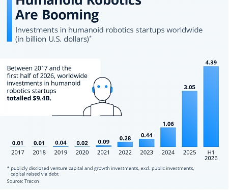 Humanoid Robotics Are Booming