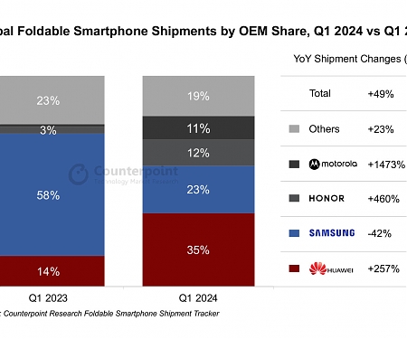 Global Foldable Smartphone Shipment by OEM Share, Q1 2024