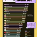 (Infographic) Who Spends the Most Time on Social Media ?