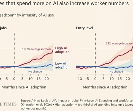 Companies That Spend More On Also Increase Worker Numbers