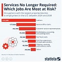 Services No Longer Required : Which Jobs Are Most at Risk ?