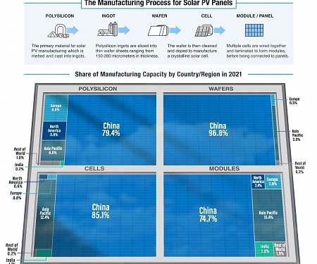 (Infographic) China’s Dominance in the Solar Panel Supply Chain